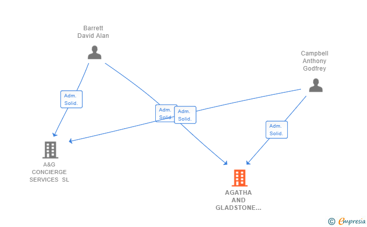 Vinculaciones societarias de AGATHA AND GLADSTONE SERVICES SL