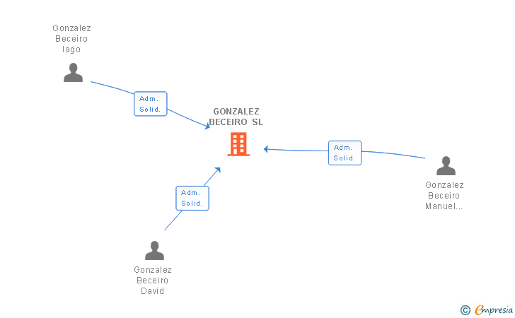 Vinculaciones societarias de GONZALEZ BECEIRO SL