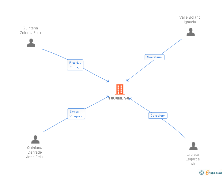 Vinculaciones societarias de TAUXME SA