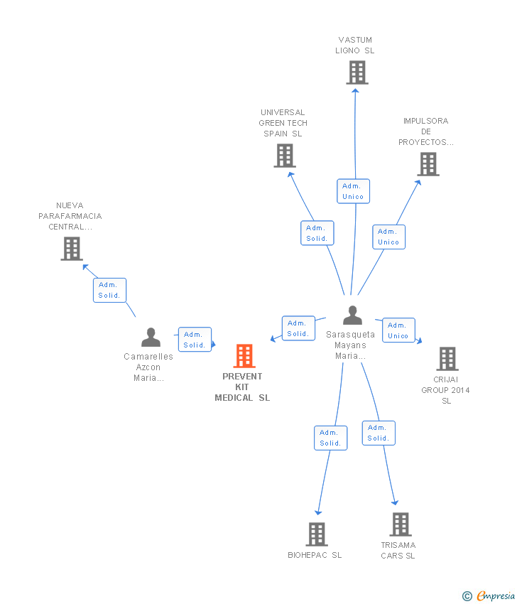 Vinculaciones societarias de PREVENT KIT MEDICAL SL
