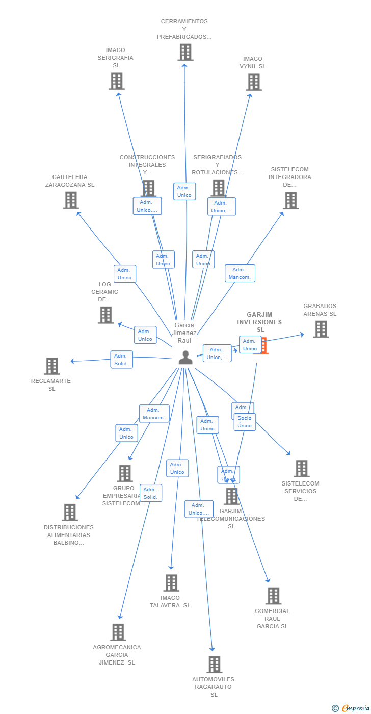 Vinculaciones societarias de GARJIM INVERSIONES SL