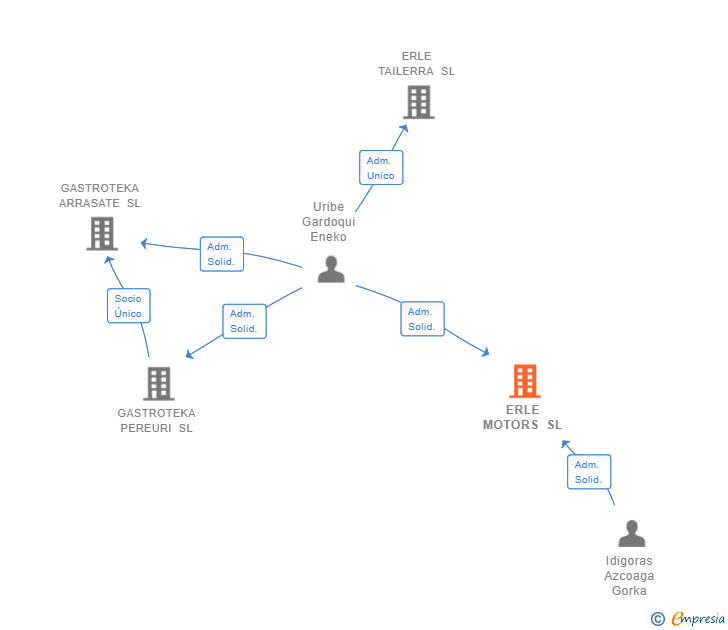 Vinculaciones societarias de ERLE MOTORS SL