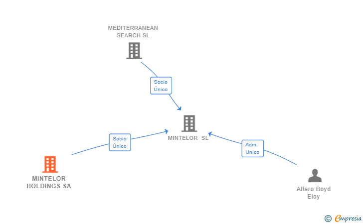 Vinculaciones societarias de MINTELOR HOLDINGS SA