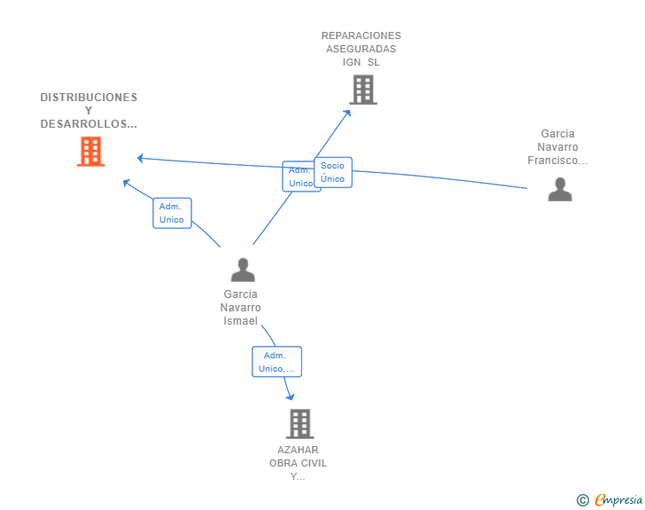 Vinculaciones societarias de DISTRIBUCIONES Y DESARROLLOS DIVAIN SL
