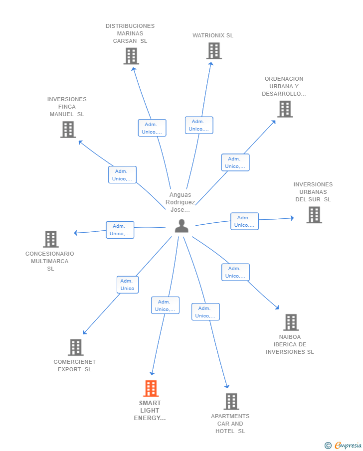 Vinculaciones societarias de SMART LIGHT ENERGY SOLUTION SL