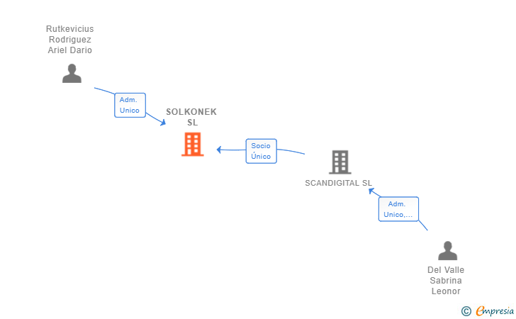 Vinculaciones societarias de SOLKONEK SL (EXTINGUIDA)