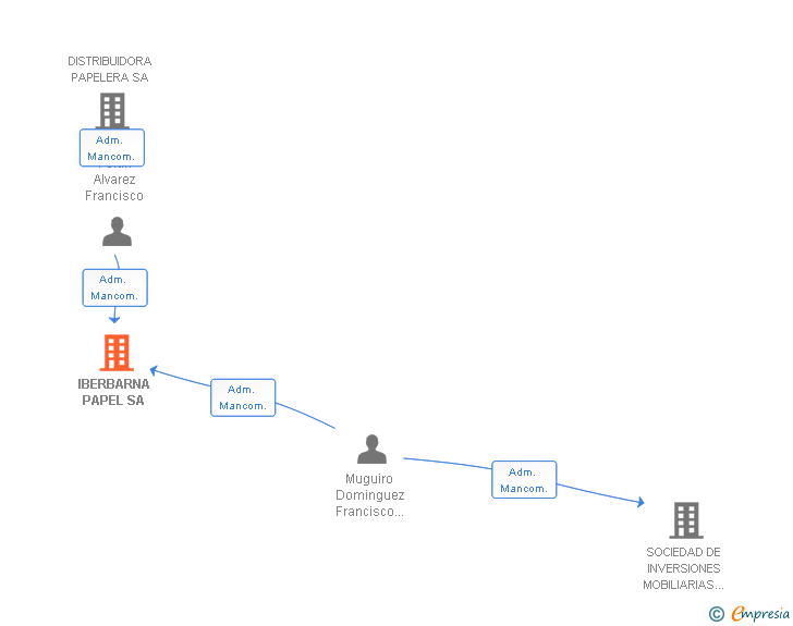Vinculaciones societarias de IBERBARNA PAPEL SA