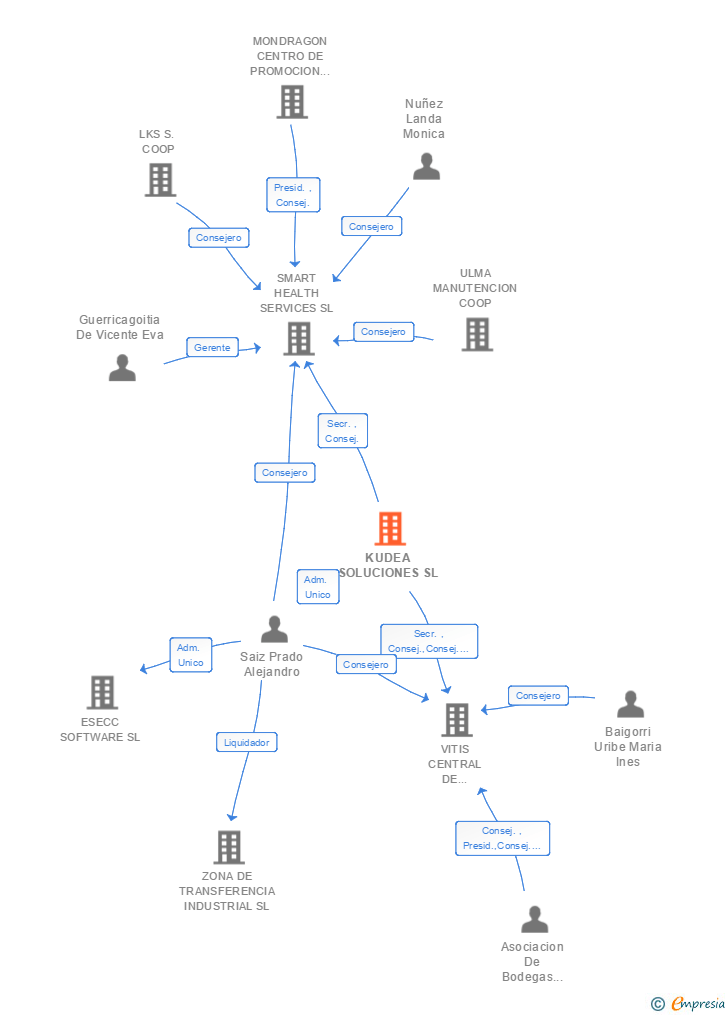 Vinculaciones societarias de KUDEA SOLUCIONES SL