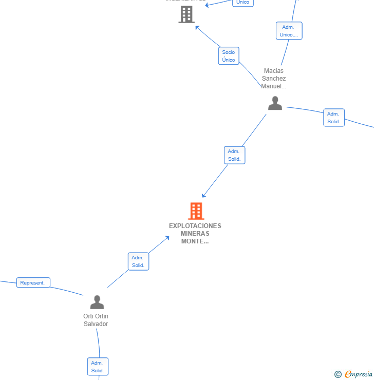 Vinculaciones societarias de EXPLOTACIONES MINERAS MONTE RANDE SL