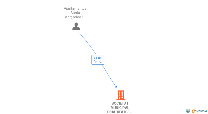 Vinculaciones societarias de SOCIETAT MUNICIPAL D'HABITATGE DE SANTA MARGARIDA I ELS MONJOS SL