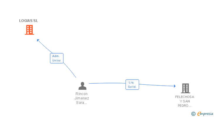 Vinculaciones societarias de LOGIAS SL