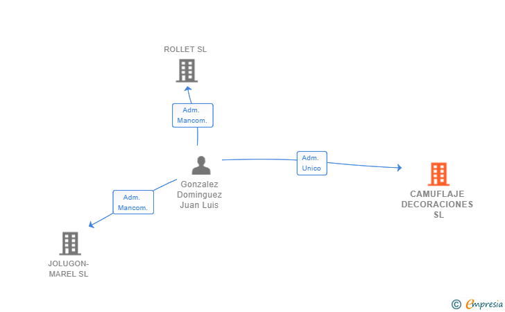 Vinculaciones societarias de CAMUFLAJE DECORACIONES SL