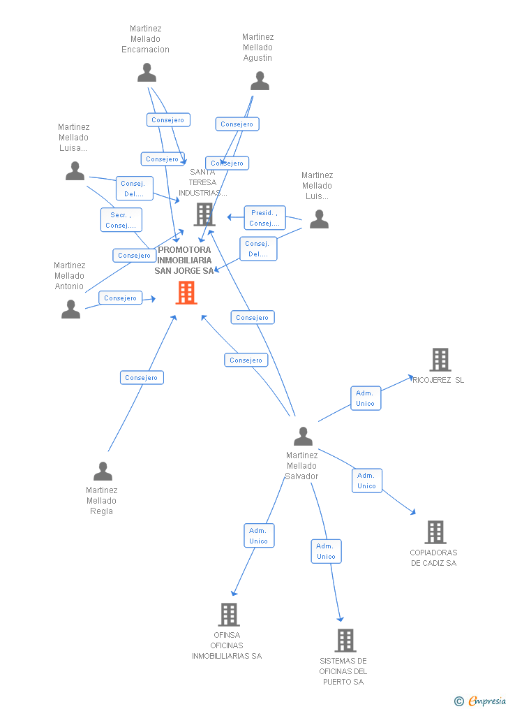 Vinculaciones societarias de PROMOTORA INMOBILIARIA SAN JORGE SA