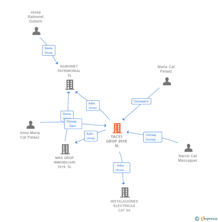 Vinculaciones societarias de TACEI GRUP 2018 SL