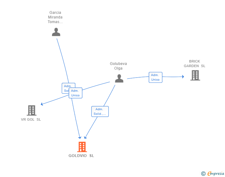 Vinculaciones societarias de GOLDVIO SL