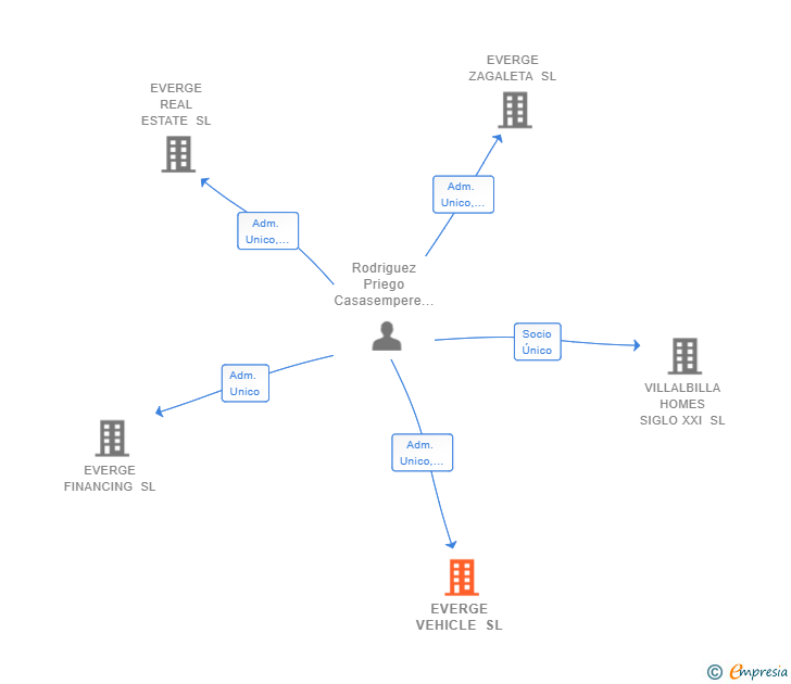 Vinculaciones societarias de EVERGE VEHICLE SL