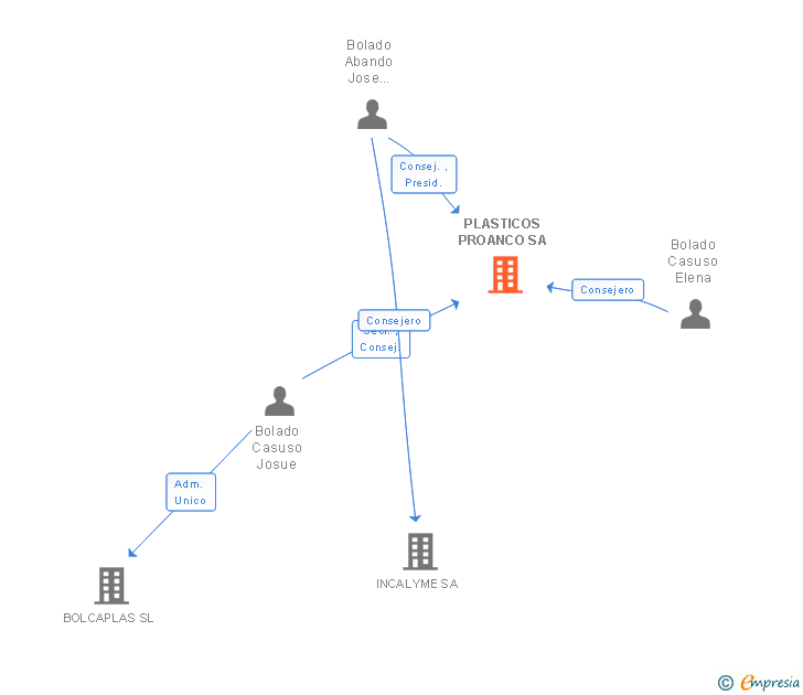 Vinculaciones societarias de PLASTICOS PROANCO SA