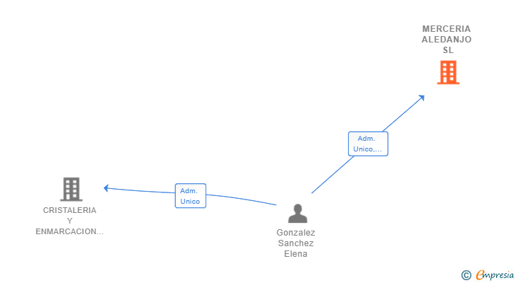 Vinculaciones societarias de MERCERIA ALEDANJO SL