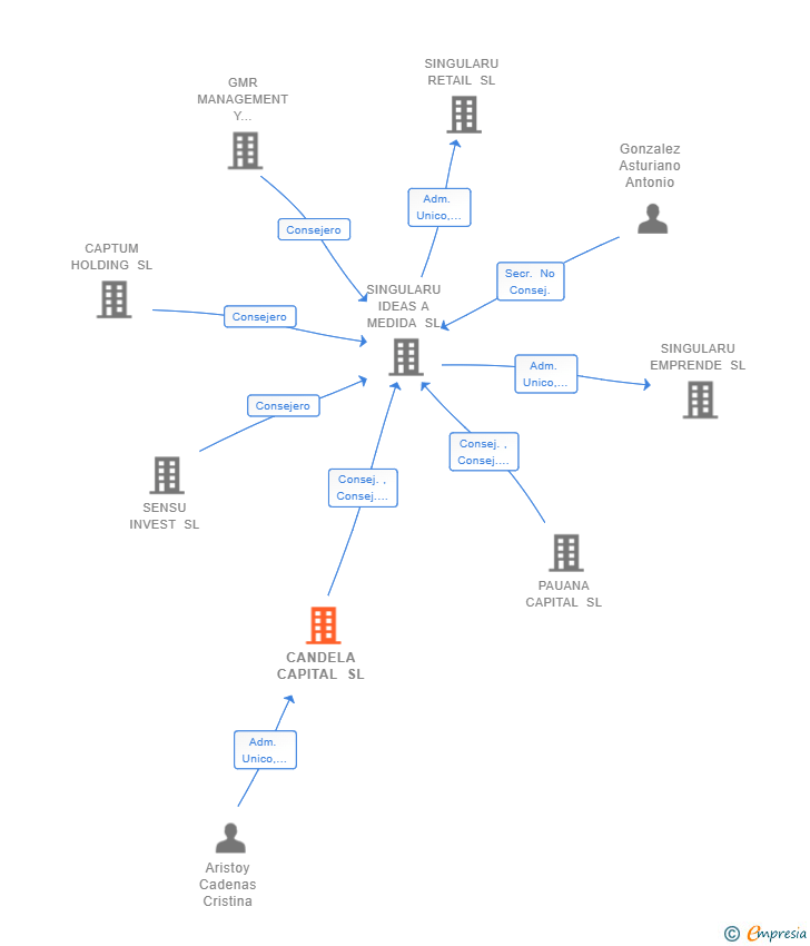 Vinculaciones societarias de CANDELA CAPITAL SL