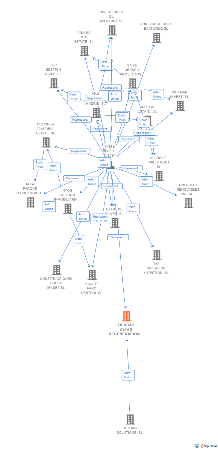 Vinculaciones societarias de TIERRAS ALTAS REGENERACION SL