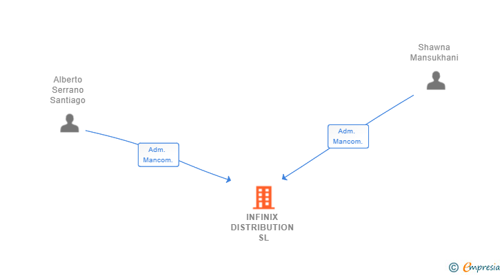 Vinculaciones societarias de INFINIX DISTRIBUTION SL