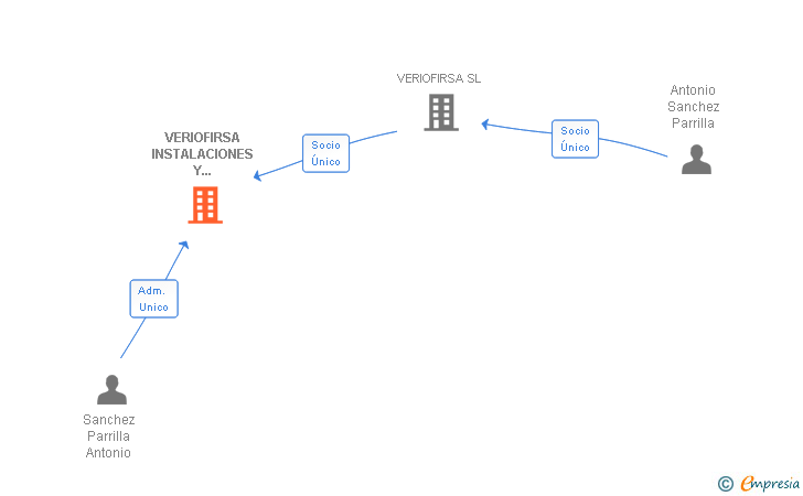 Vinculaciones societarias de VERIOFIRSA INSTALACIONES Y MONTAJES SL