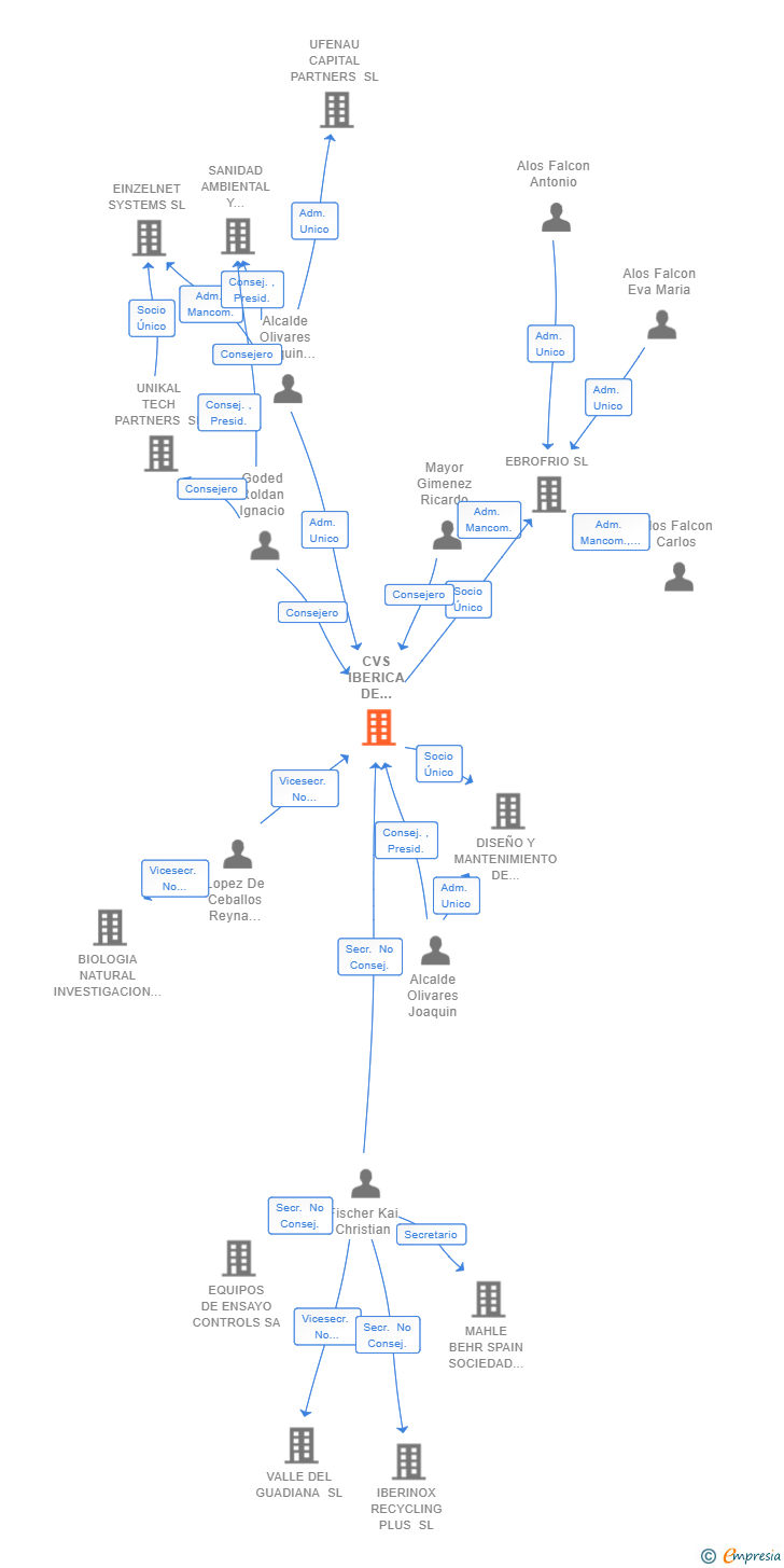 Vinculaciones societarias de CVS IBERICA DE INSTALACIONES Y MANTENIMIENTOS SL