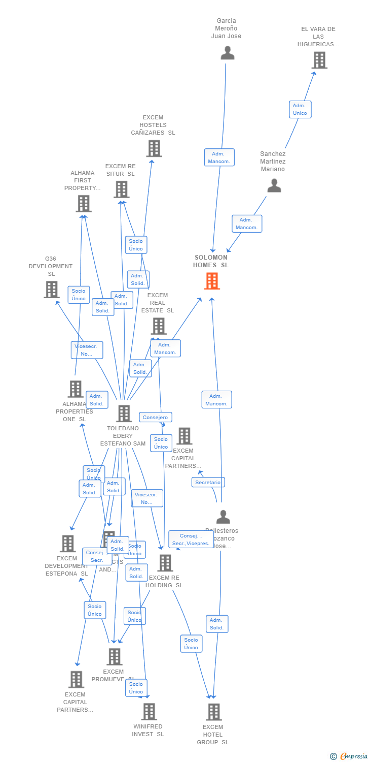 Vinculaciones societarias de SOLOMON HOMES SL