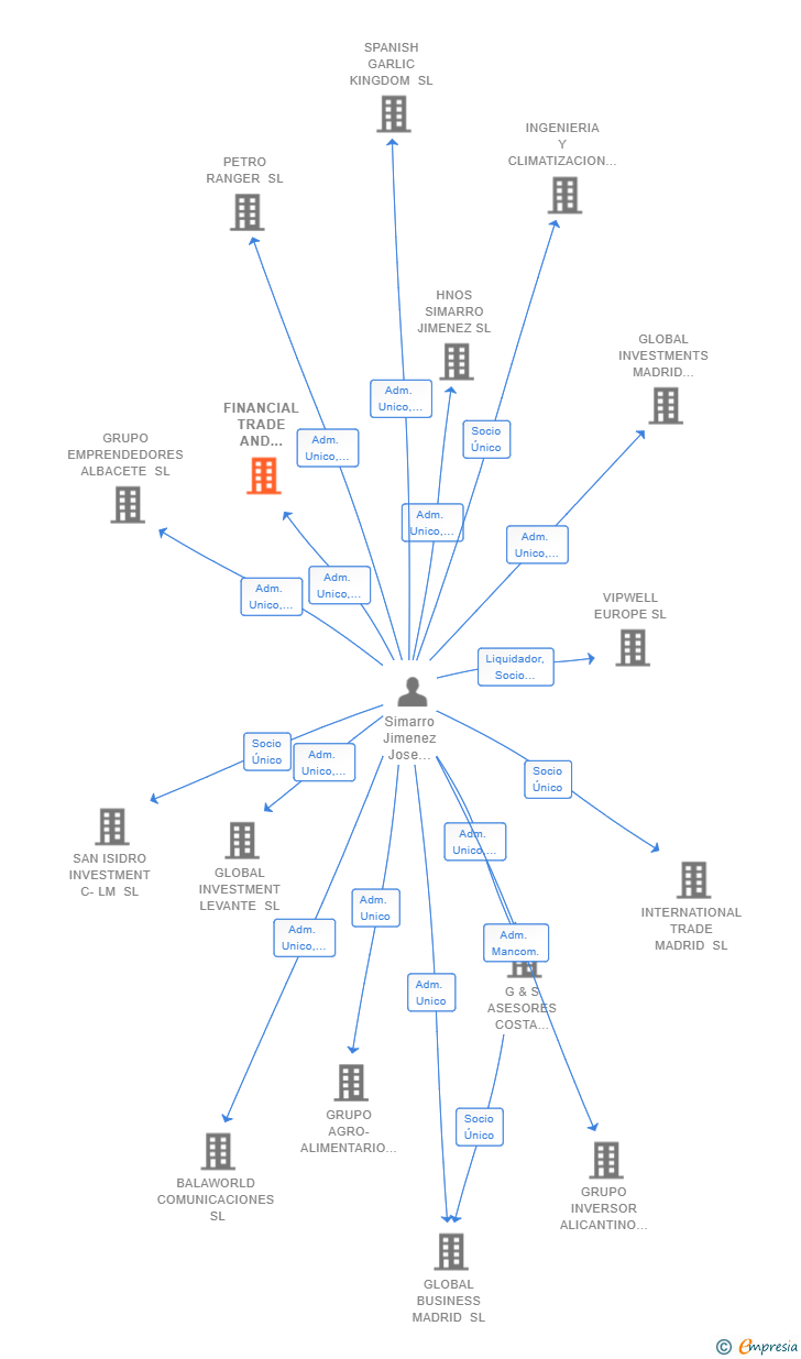 Vinculaciones societarias de FINANCIAL TRADE AND INVESMENTS MADRID SL
