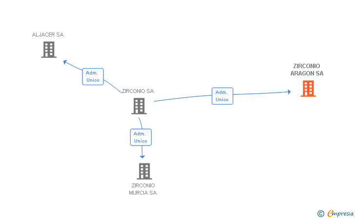 Vinculaciones societarias de ZIRCONIO ARAGON SA