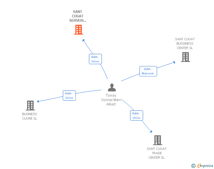 Vinculaciones societarias de SANT CUGAT SERVEIS COMPTABLES SL