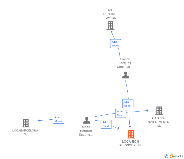 Vinculaciones societarias de LOCA BCN SERVICES SL