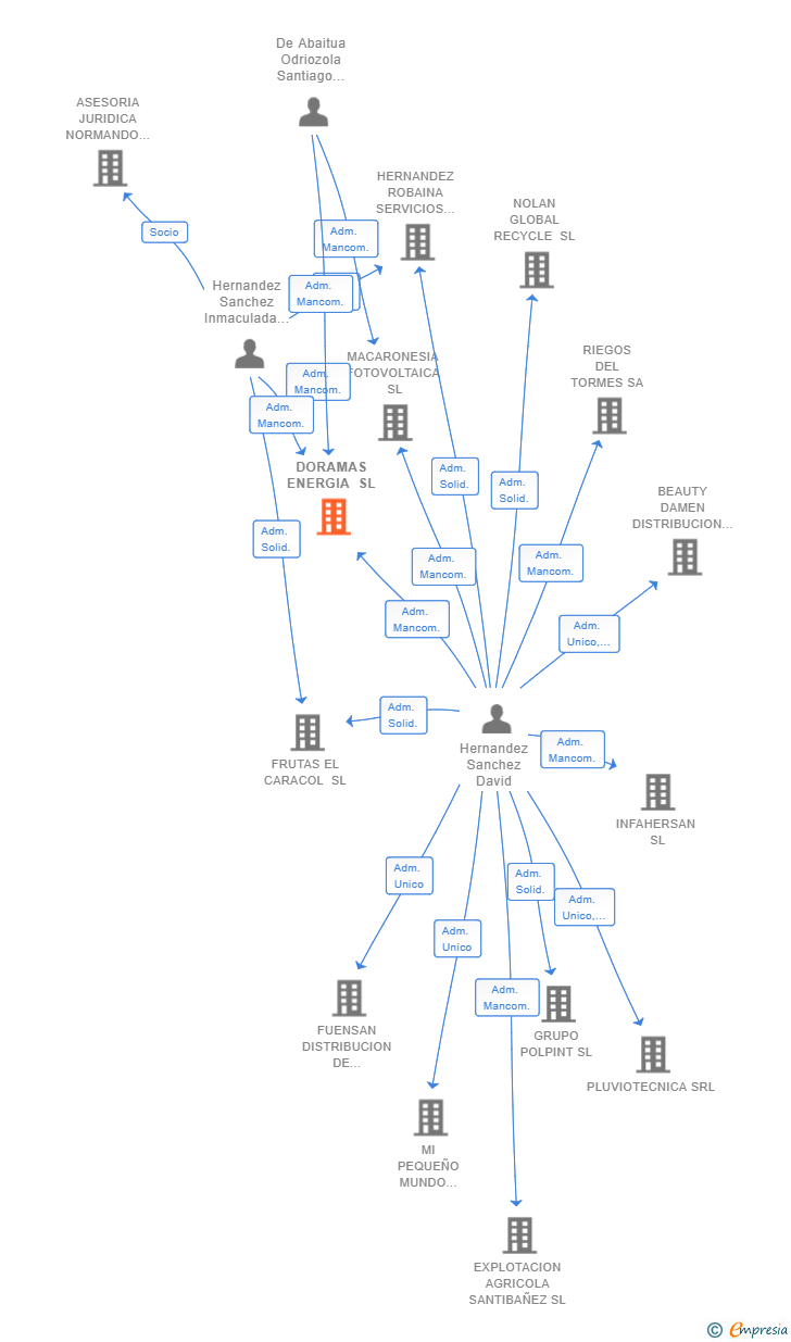 Vinculaciones societarias de DORAMAS ENERGIA SL