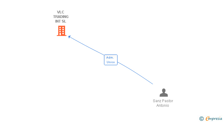 Vinculaciones societarias de VLC TRADING INT SL