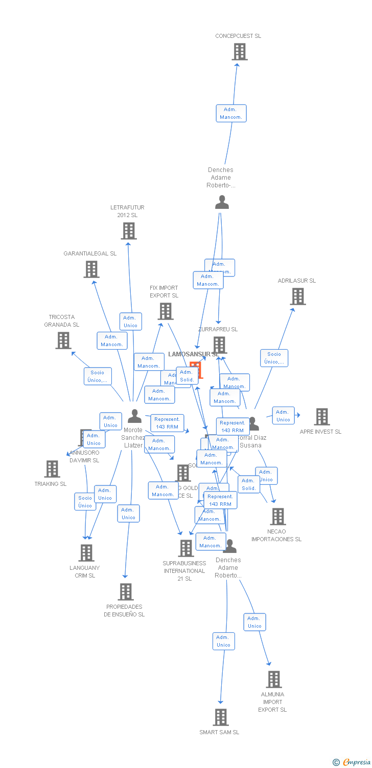 Vinculaciones societarias de LAMOSANSUR SL