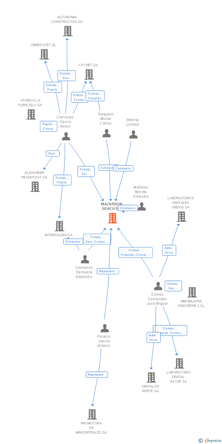 Vinculaciones societarias de MAZARRON BEACH SA