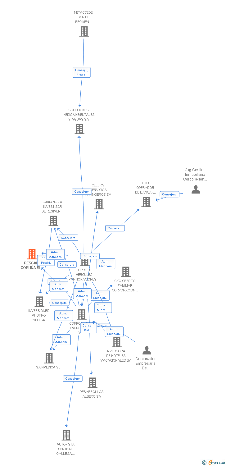 Vinculaciones societarias de RESGAL CORUÑA SL