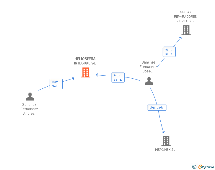 Vinculaciones societarias de HELIOSFERA INTEGRAL SL