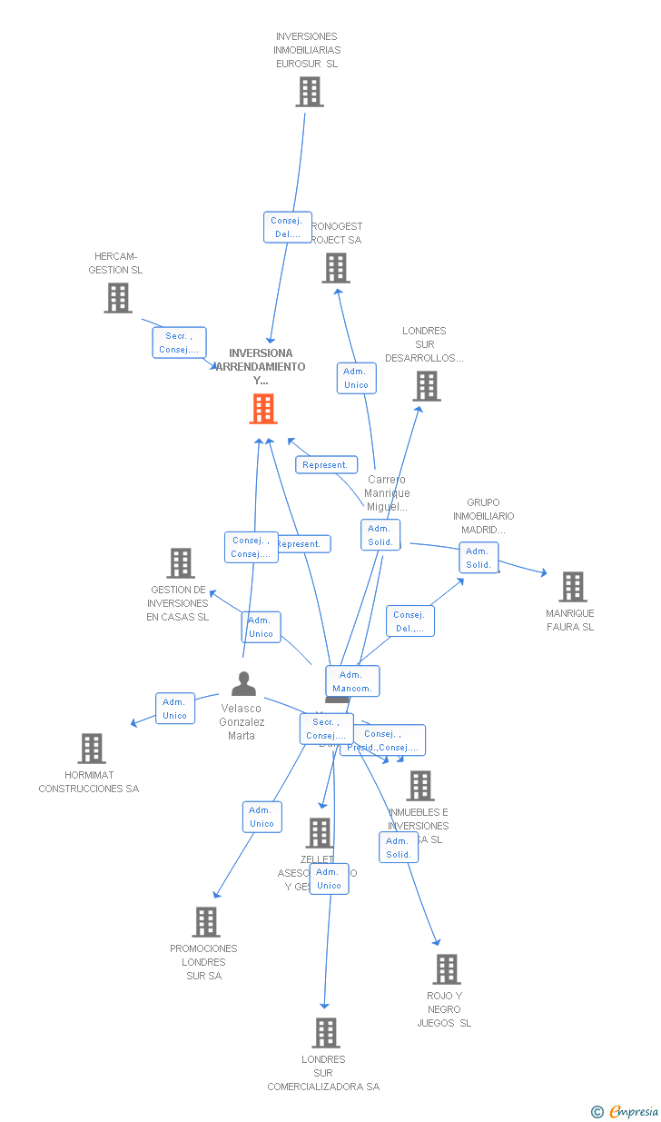 Vinculaciones societarias de INVERSIONA ARRENDAMIENTO Y SERVICIOS GENERALES SA