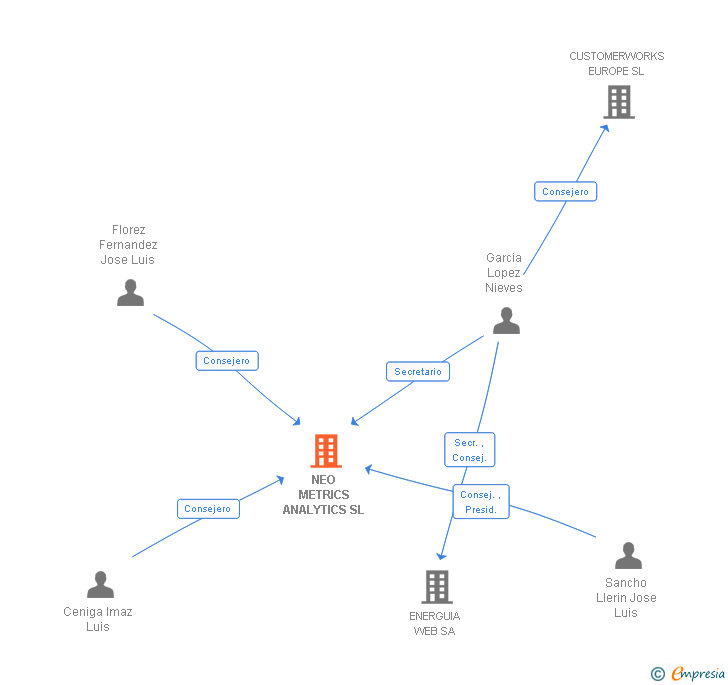 Vinculaciones societarias de NEO METRICS ANALYTICS SL