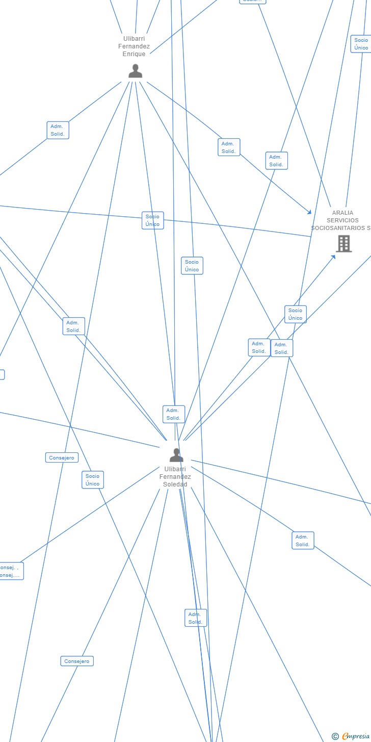 Vinculaciones societarias de ARUM INVERSIONES SL