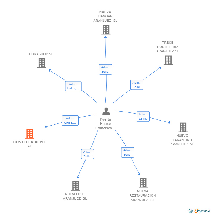 Vinculaciones societarias de HOSTELERIAFPH SL