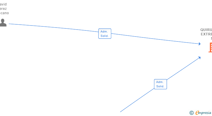Vinculaciones societarias de QUIRURGICA EXTREMEÑA SL