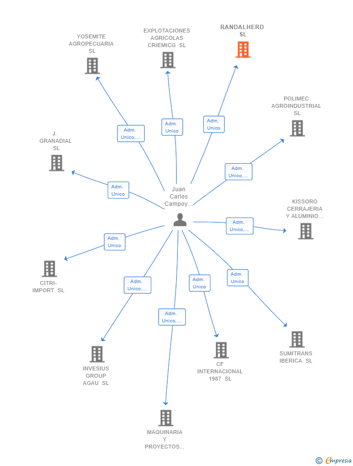 Vinculaciones societarias de RANDALHERD SL