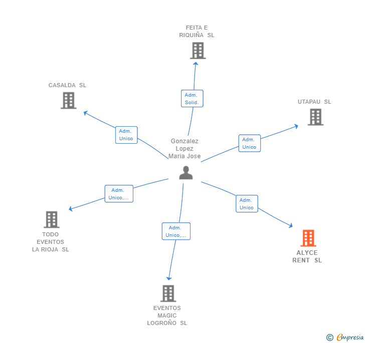 Vinculaciones societarias de ALYCE RENT SL