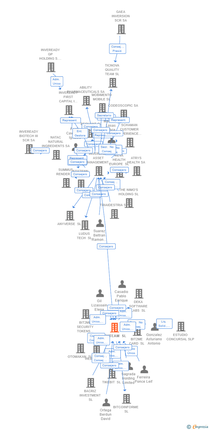 Vinculaciones societarias de DEVTEAM SL