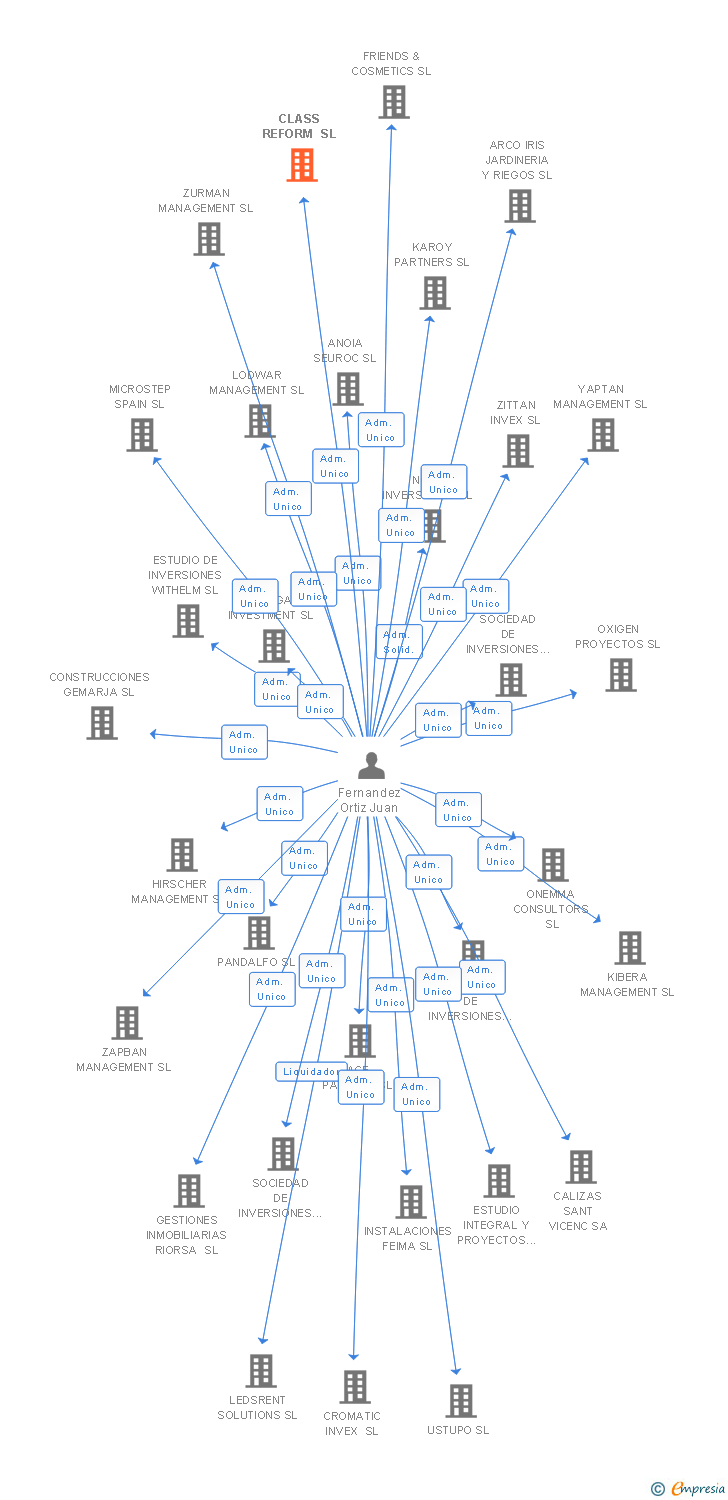 Vinculaciones societarias de CLASS REFORM SL