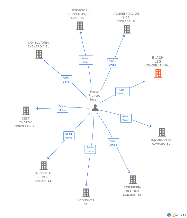 Vinculaciones societarias de BLACK LEG CONSULTORIA DE SEGURIDAD Y SERVICIOS SL