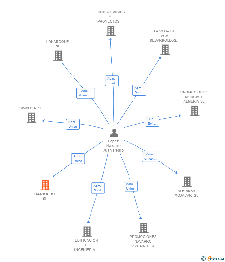 Vinculaciones societarias de BARKALKI SL