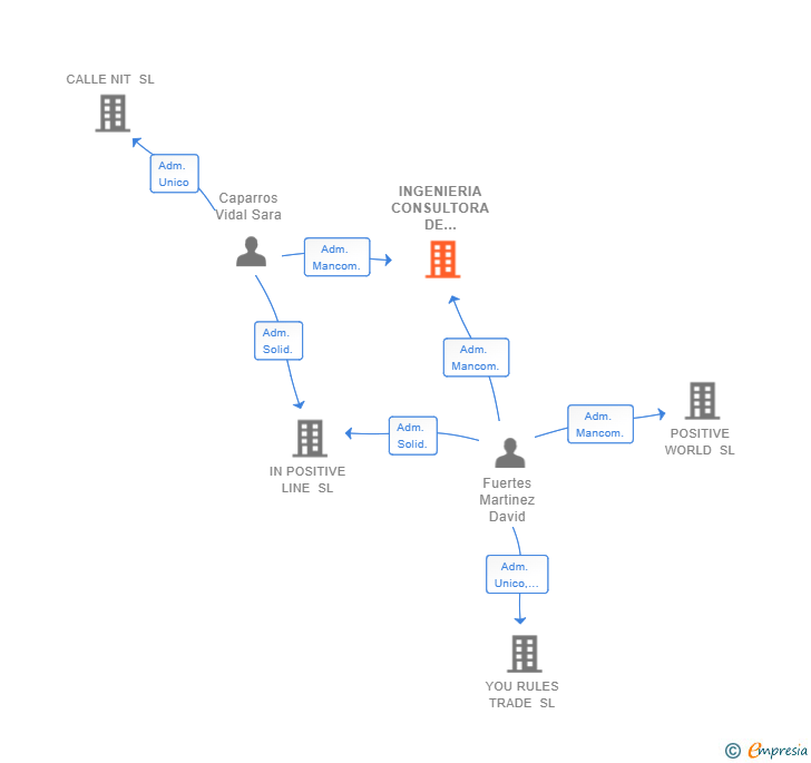 Vinculaciones societarias de INGENIERIA CONSULTORA DE PROCESOS Y MARKETING SL